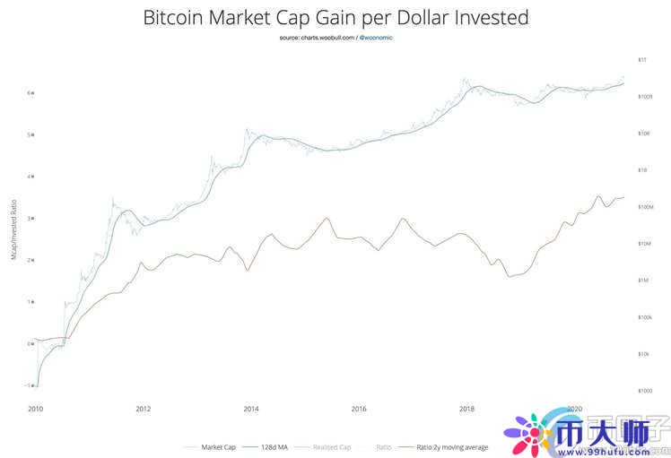 交易所的比特币储备减少，看涨比特币至20万美元